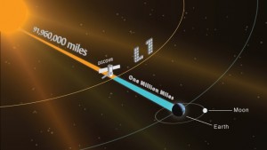 Schema dell’orbita L1 Credits: NOAA