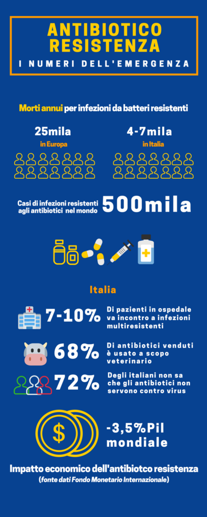 Infografica - Antibiotiboresistenza