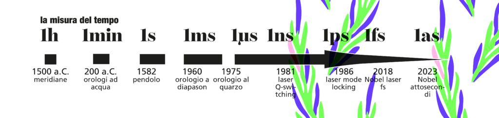 Storia grafica della misura del tempo, dalle meridiane ai laser ultraveloci